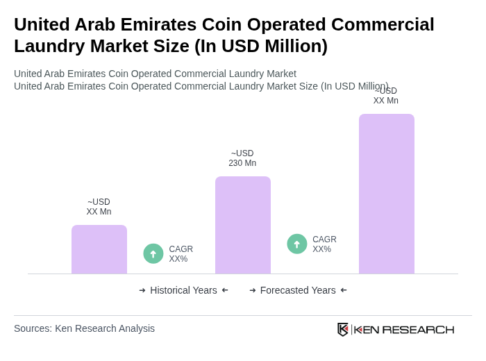 United Arab Emirates Coin Operated Commercial Laundry Market Size United Arab Emirates Coin Operated Commercial Laundry Market Size